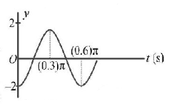 Simple Harmonic Motion (SHM) mcq question image Simple Harmonic Motion (SHM) mcq question image