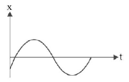 Simple Harmonic Motion (SHM) mcq question image Simple Harmonic Motion (SHM) mcq question image