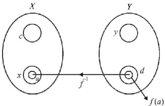 Function mcq solution image Function mcq solution image
